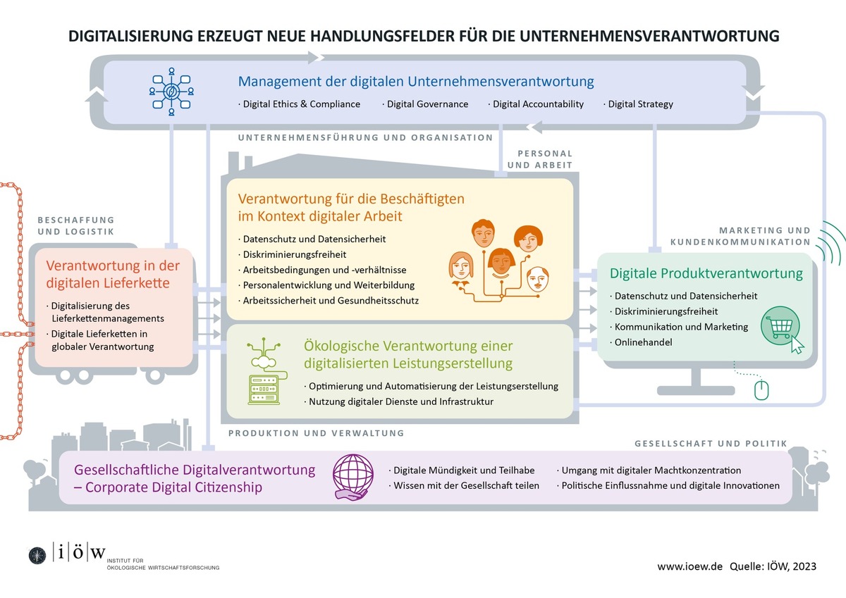 IÖW: Wie Unternehmen digitale Verantwortung übernehmen können