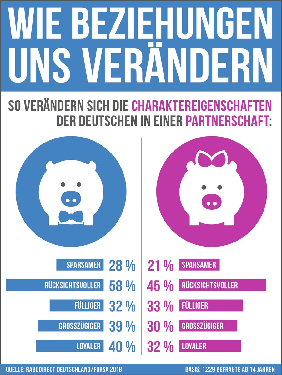 Wenn aus Ich &amp; Ich ein Wir wird. / forsa: Partnerschaften verändern die Menschen. Zu ihrem Vorteil.