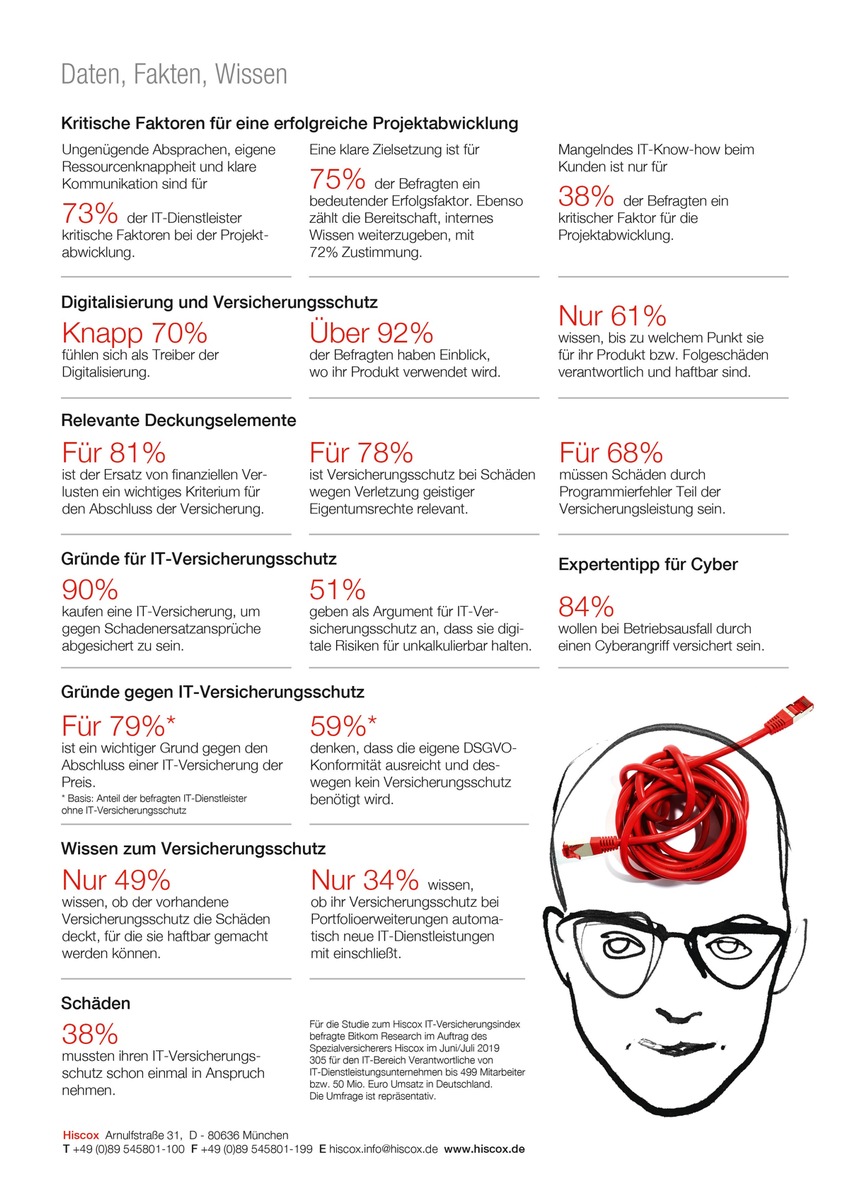 Hiscox IT-Versicherungsindex: Digitale Risiken verunsichern deutsche IT-Dienstleister