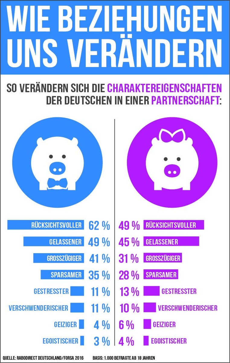 Forsa-Studie: Wie eine Partnerschaft uns verändert / Beziehungen fördern Rücksichtnahme, innere Ruhe und Sparsamkeit