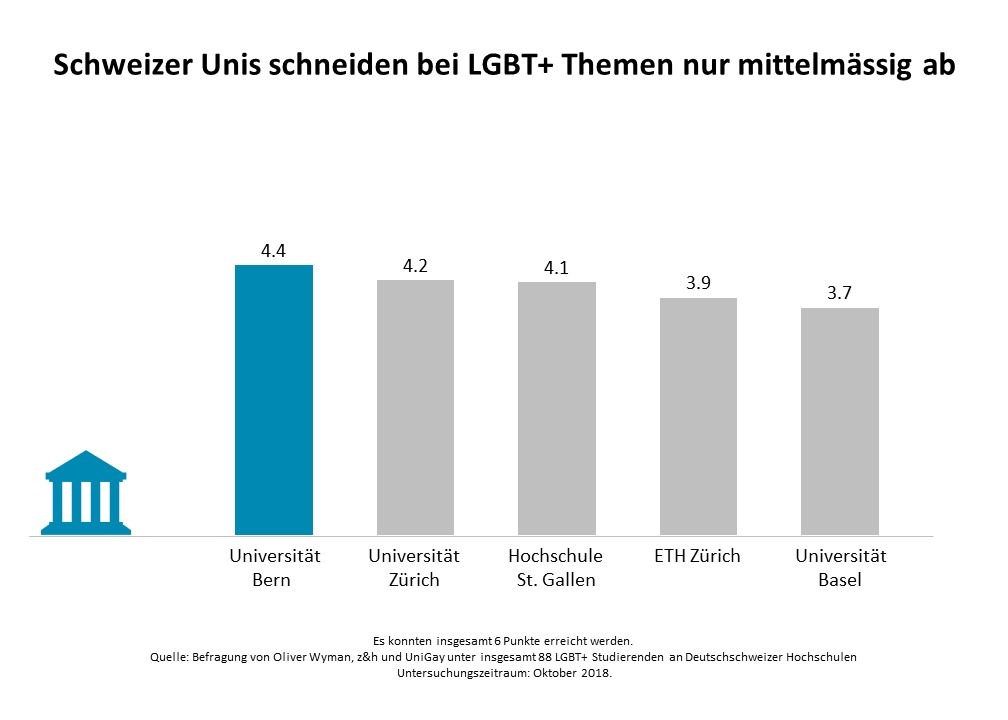 LGBT+ Studierende sehen ihre sexuelle Orientierung als nachteilig für ihre Karriere