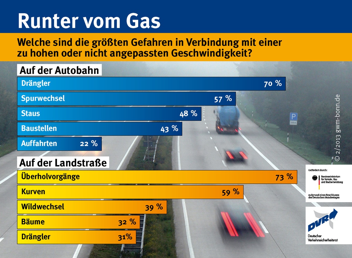 Runter vom Gas / Welche sind die größten Gefahren in Verbindung mit einer zu hohen oder nicht angepassten Geschwindigkeit? (FOTO)