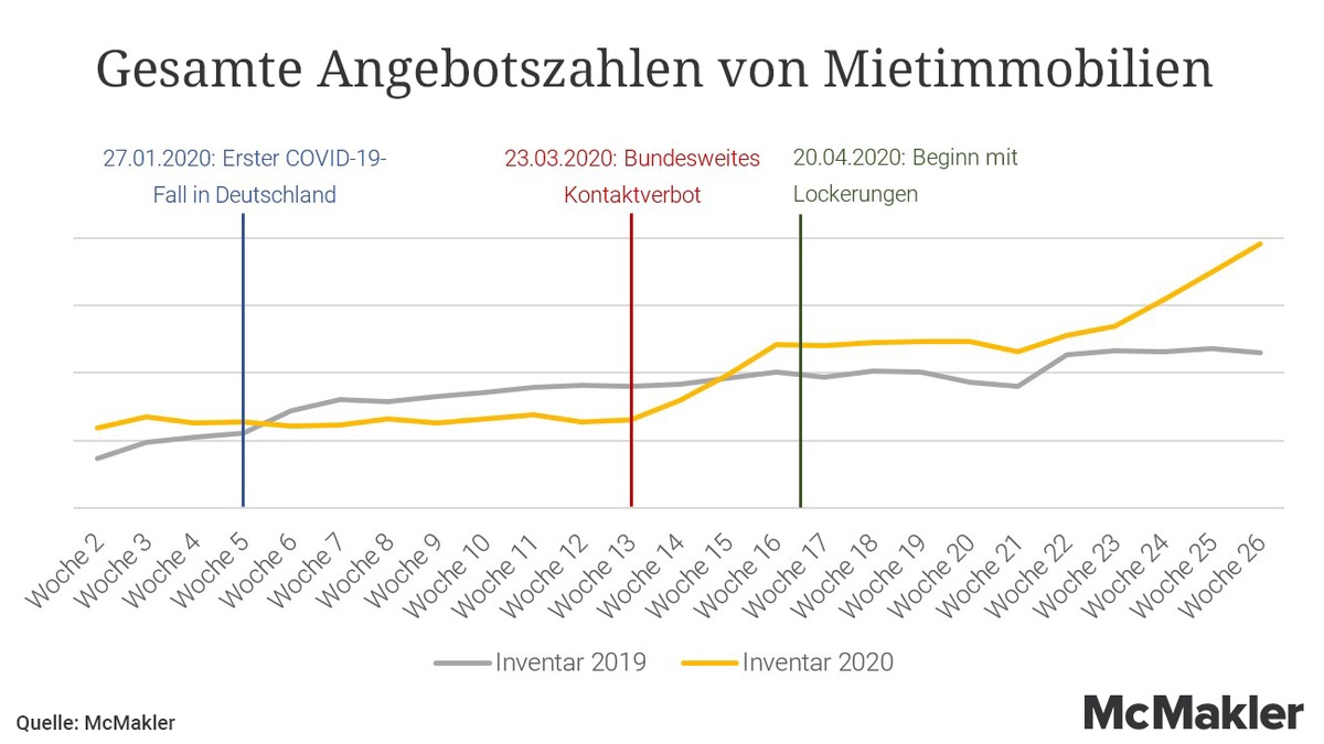 McMakler Marktbericht seit Corona-Lockerungen: Steigende Neuveröffentlichungen bei noch schwankender Nachfrage