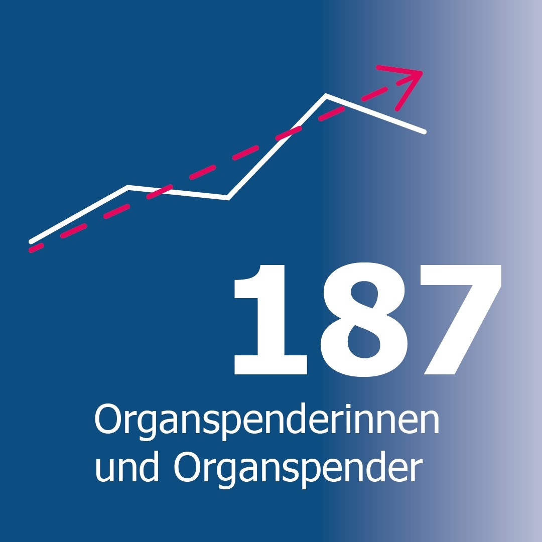 Steigende Zahlen bei Organspende: Trend setzt sich fort