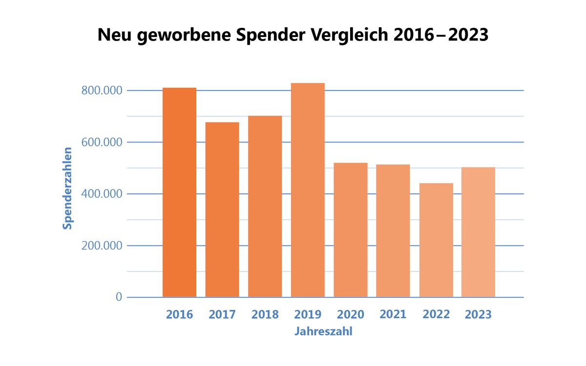 Presseinformation ZKRD | Wieder mehr Registrierungen neuer Stammzellspender