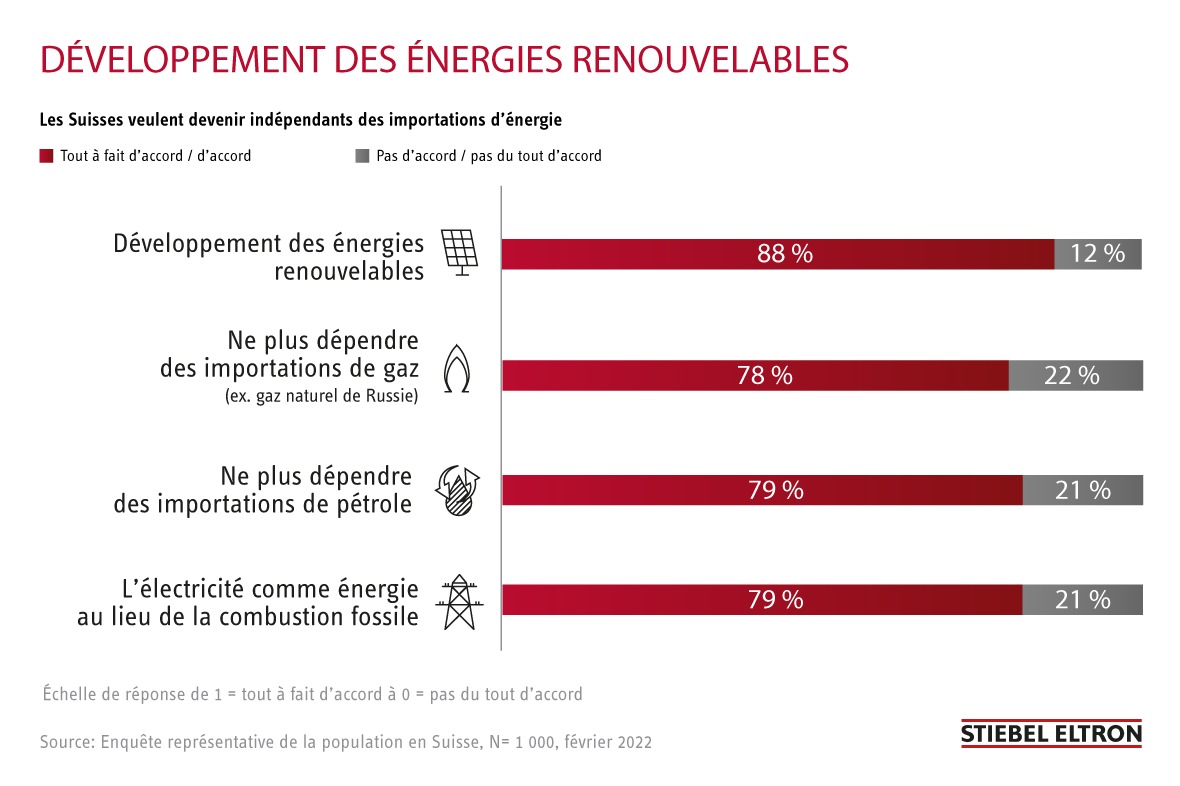 Importations d’énergie: Environ 80 pour cent des Suisses veulent devenir indépendants