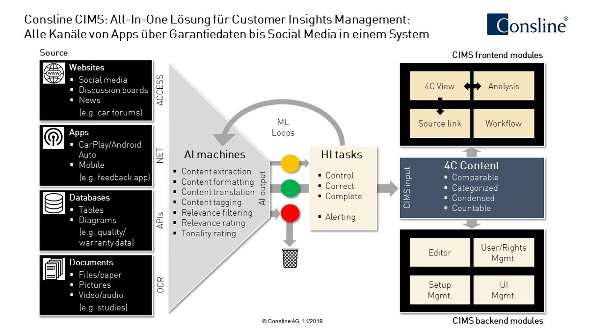 All-In-One Lösung für Customer Insights Management: Alle Kanäle von Apps über Garantiedaten bis Social Media in einem System