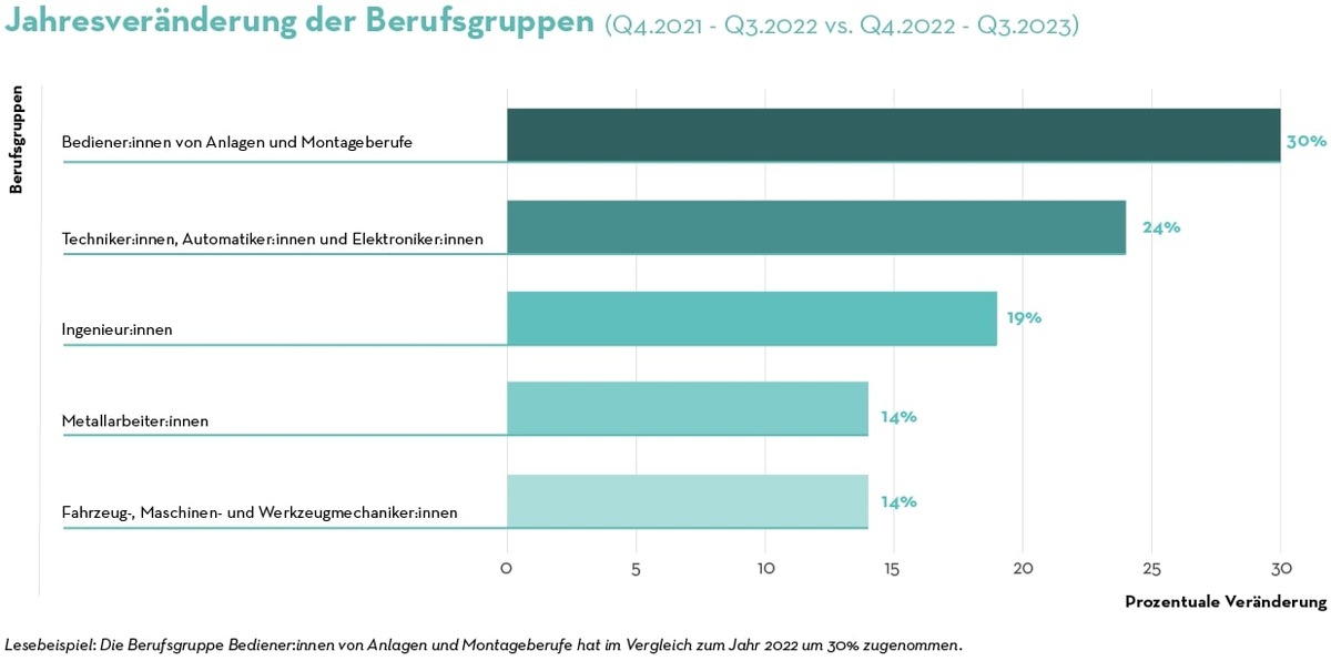 Medienmitteilung: Schweizer Arbeitsmarkt bleibt trotz Herausforderungen resilient