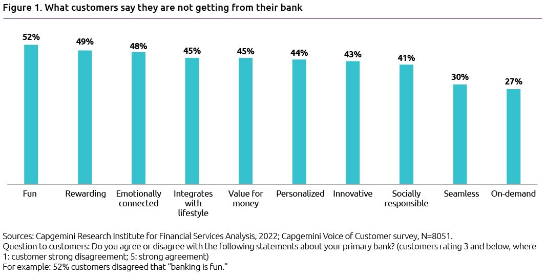 World Retail Banking Report 2022: Etablierte Banken müssen stärker auf Daten setzen