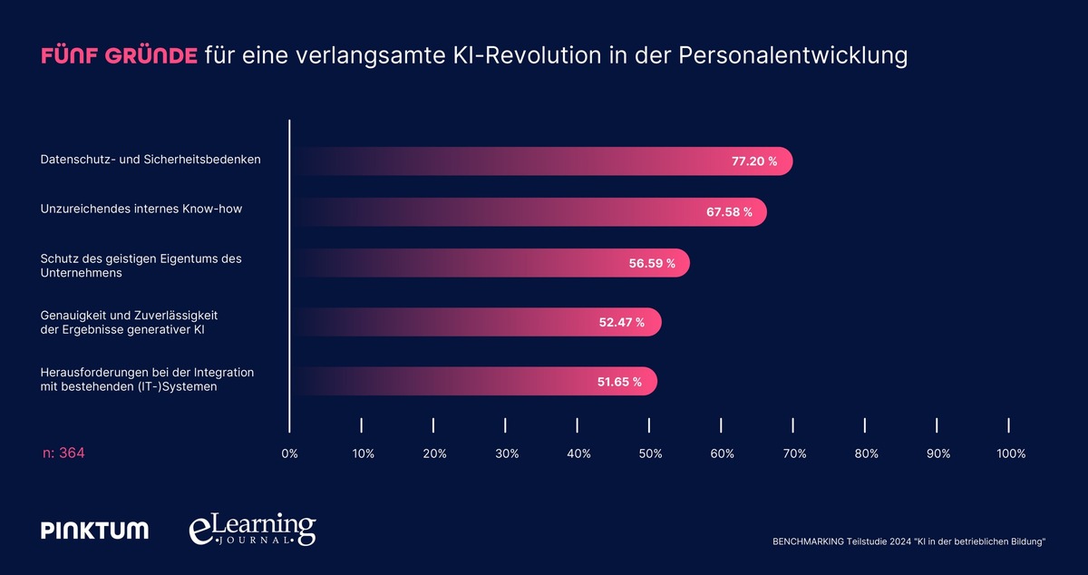 Gegen den Trend: Warum sich Künstliche Intelligenz langsamer durchsetzt