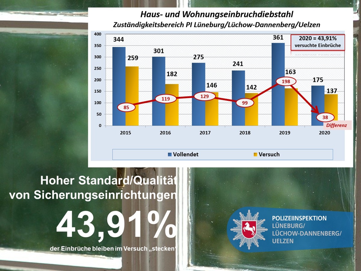 POL-LG: ++ Polizeiliche Kriminalstatistik (PKS) 2020 der Polizeiinspektion Lüneburg/Lüchow-Dannenberg/Uelzen ++ Einfluss der Corona-Pandemie auf Kriminalitätsentwicklungen ++ Rückgang der ...