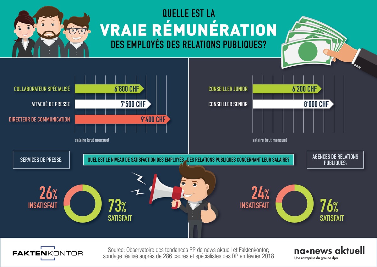 Que gagnent les professionnels des RP: rémunérations 2018