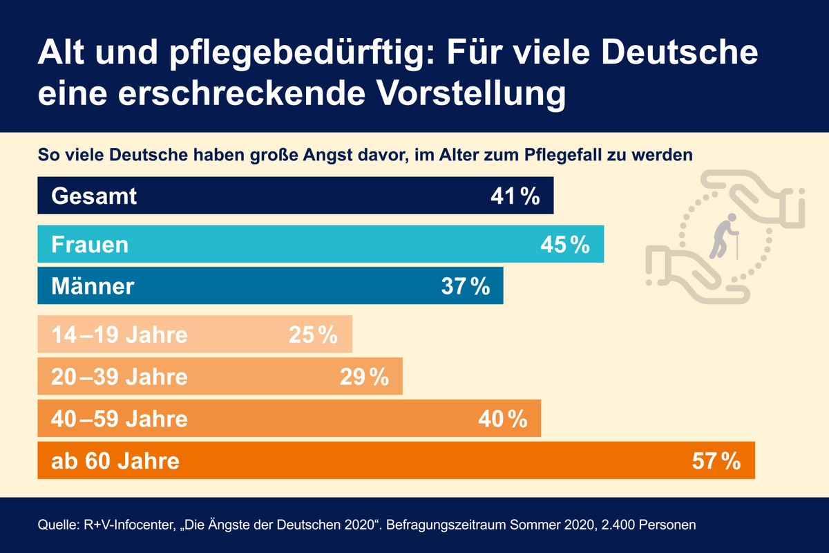 R+V: Alt und pflegebedürftig – eine erschreckende Vorstellung