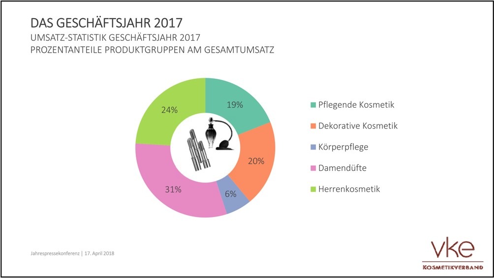 Prestigekosmetik 2017: Ziel verfehlt - nur 0,5 Prozent Wachstum