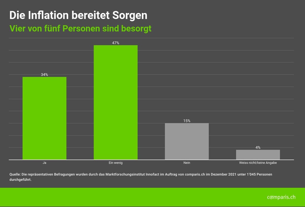 Medienmitteilung: Schweizer sorgen sich wegen Inflation und Corona