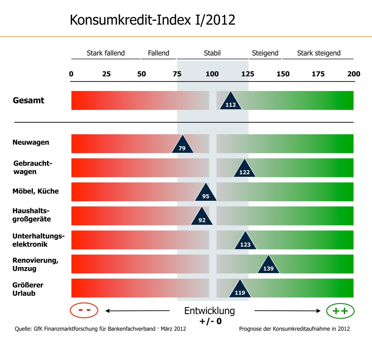 Konsumkredit-Index: Verbraucher planen konstante Kreditaufnahme in 2012 (BILD)