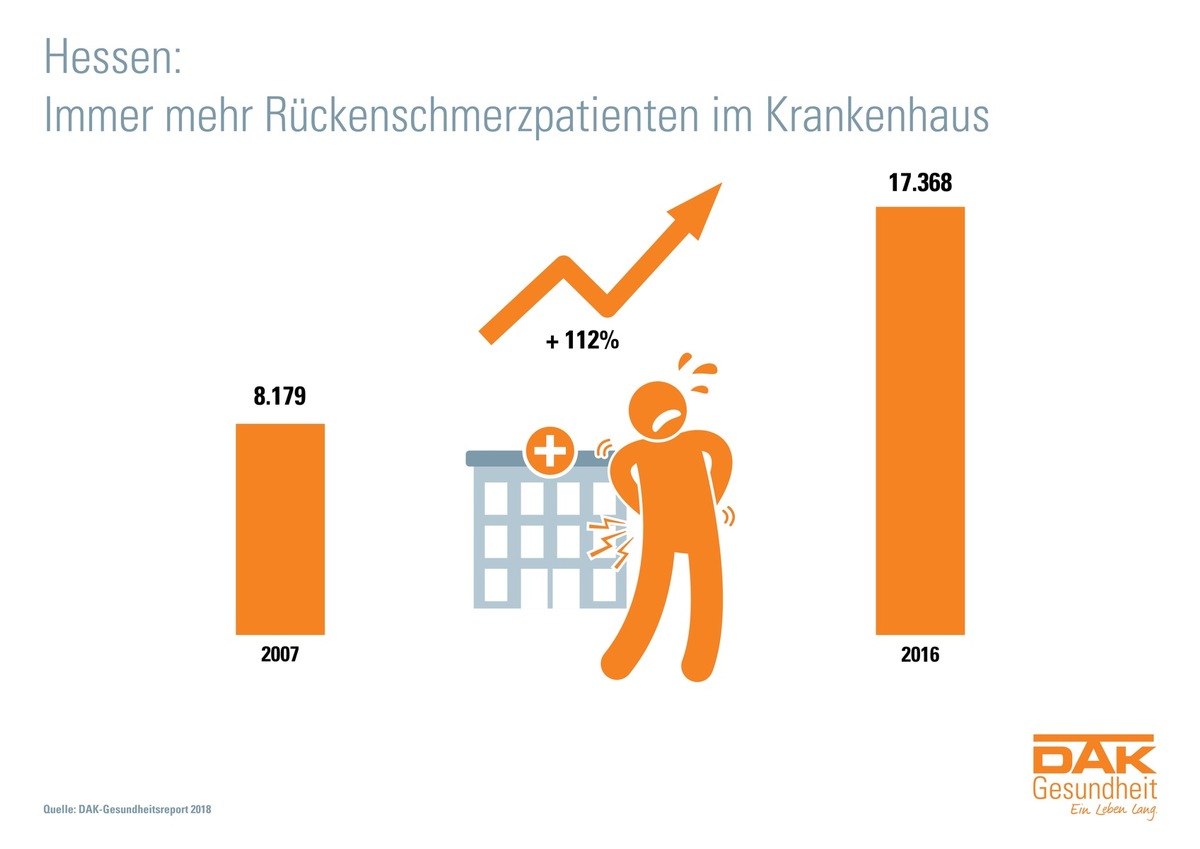 Rücken! Fast drei Millionen Ausfalltage in Hessens Betrieben