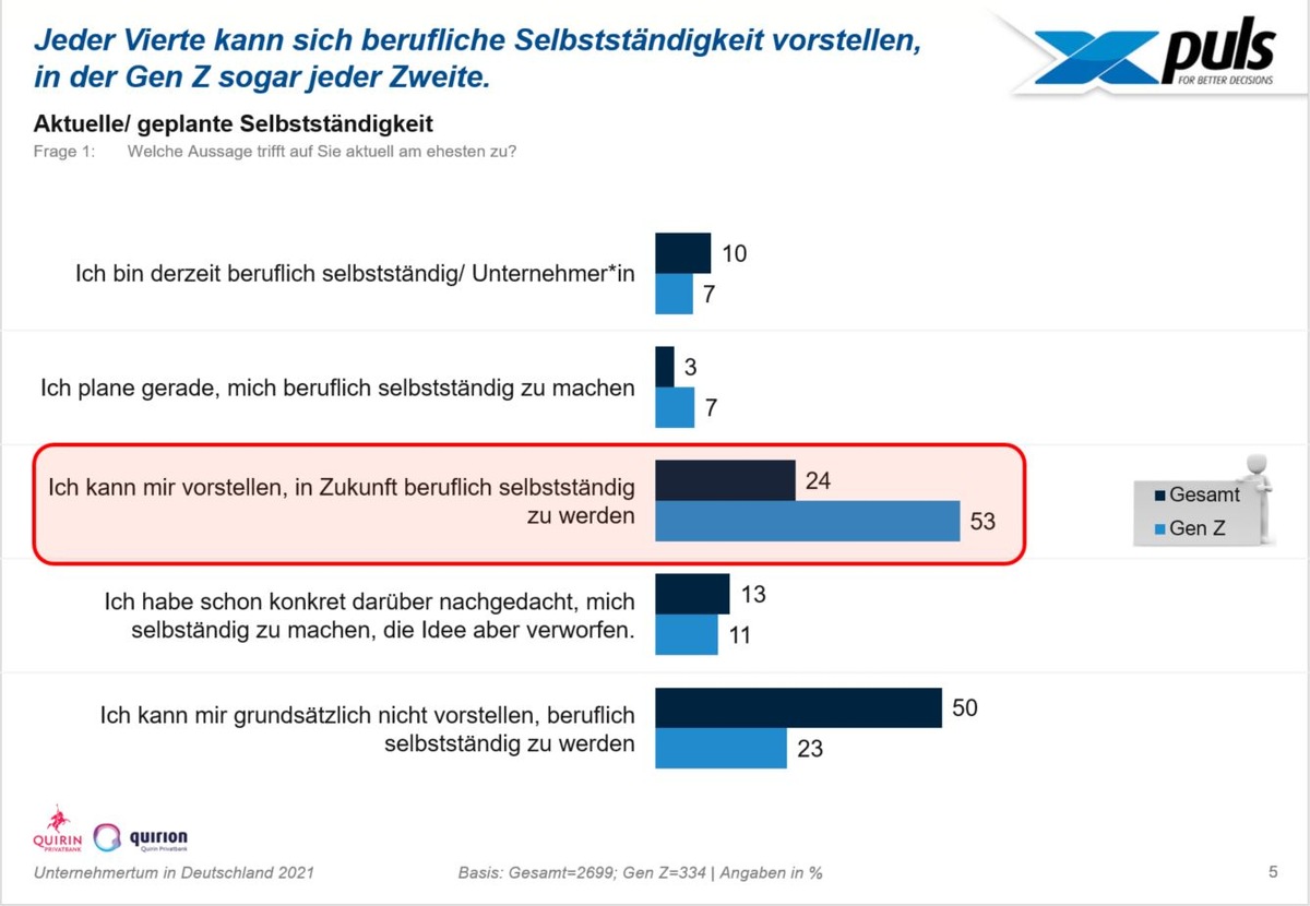 Repräsentative Studie: Vor- oder Feindbild? Das denken die Deutschen über Unternehmer(tum)