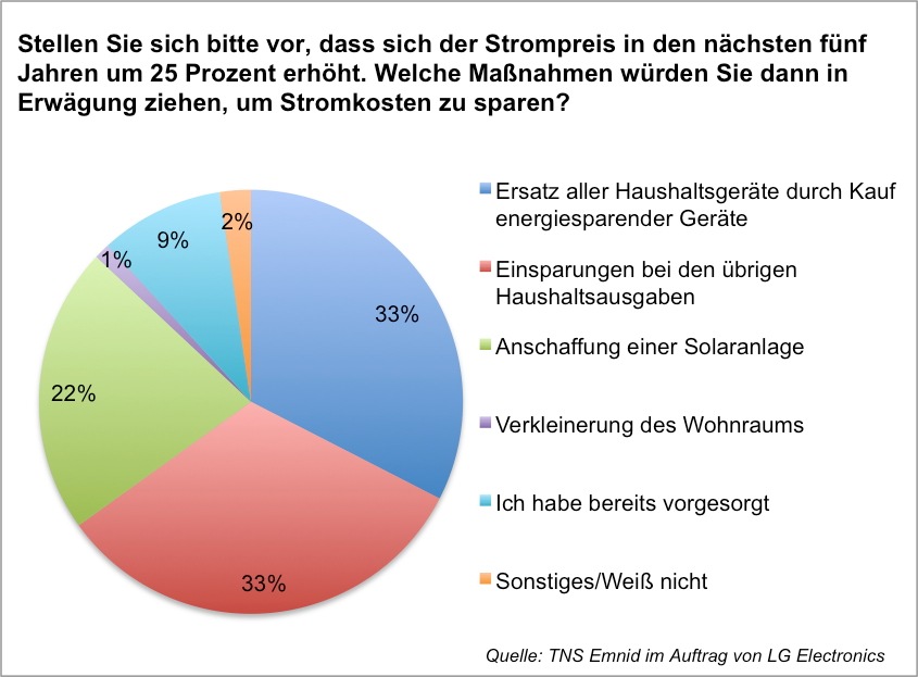 Mehr als nur ein Rechenexempel: Mit Solarstrom steigenden Energiepreisen den Stecker ziehen / Laut Emnid-Umfrage ist jeder fünfte Deutsche bereit, in Solar zu investieren