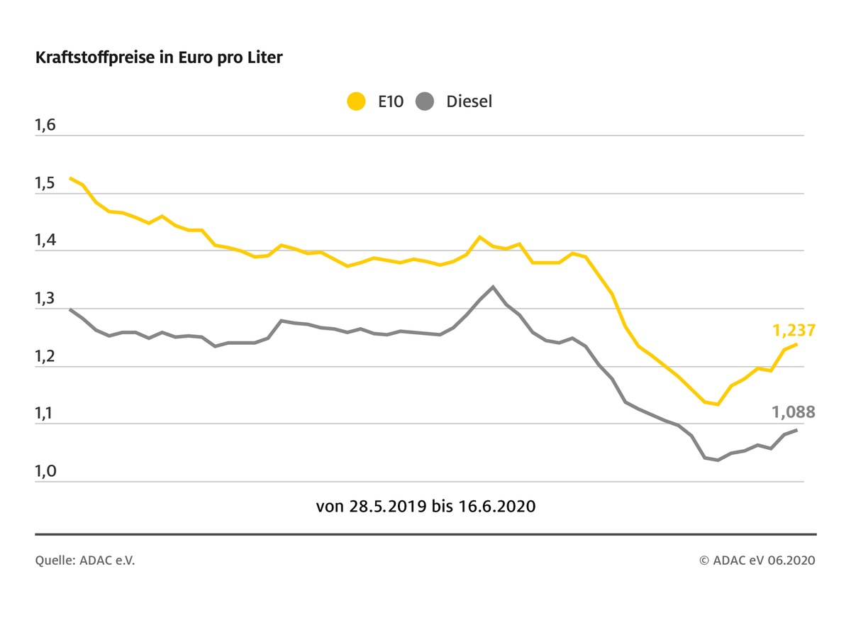 Benzinpreise erreichen Drei-Monats-Hoch / Rohölnotierungen seit April verdoppelt