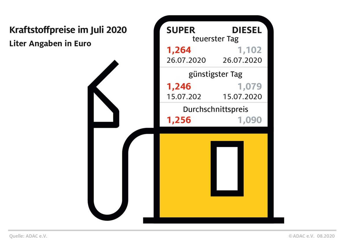 Tanken im Juli teurer als im Vormonat / Geringe Schwankungen im Monatsverlauf