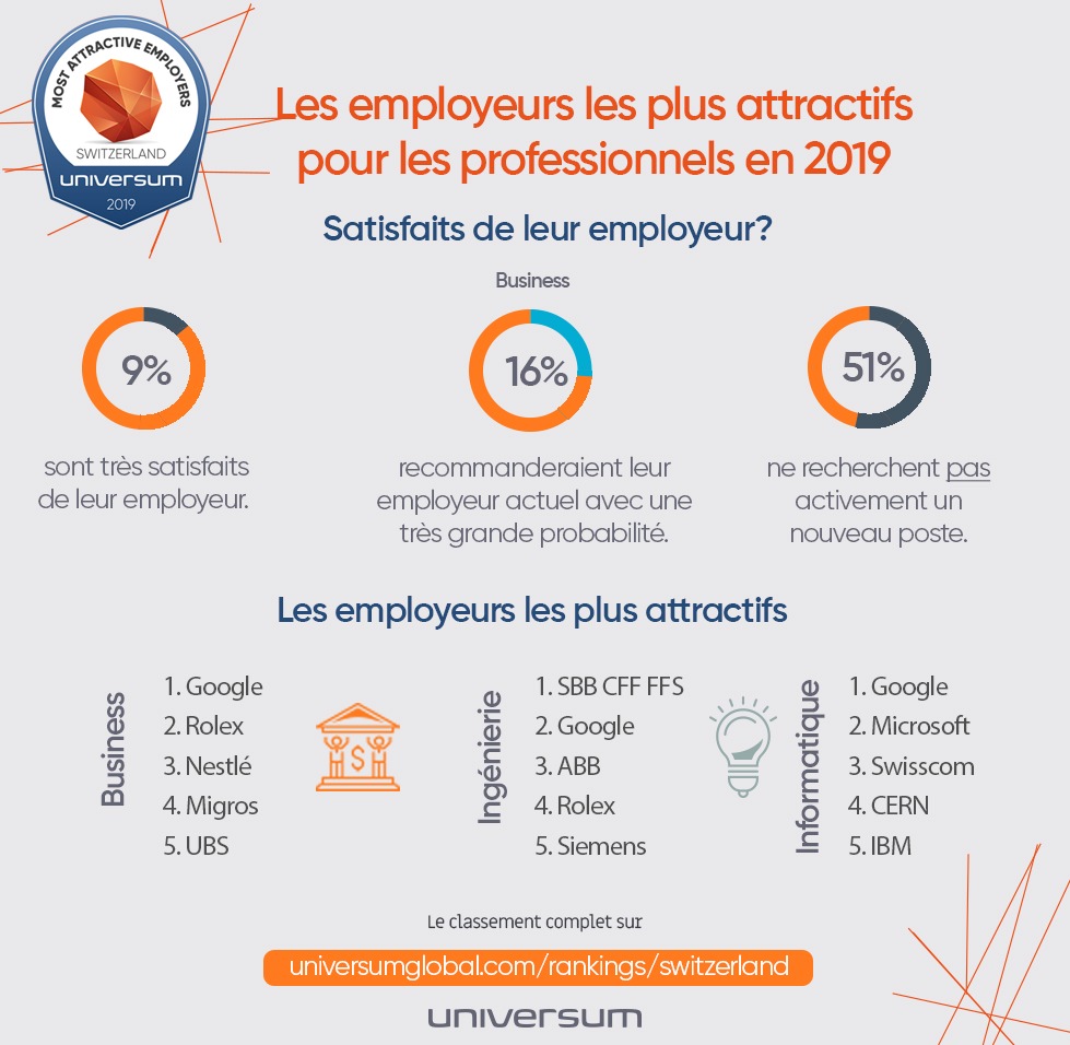 D&#039;où provient l&#039;insatisfaction vis-à-vis du lieu de travail en Suisse?