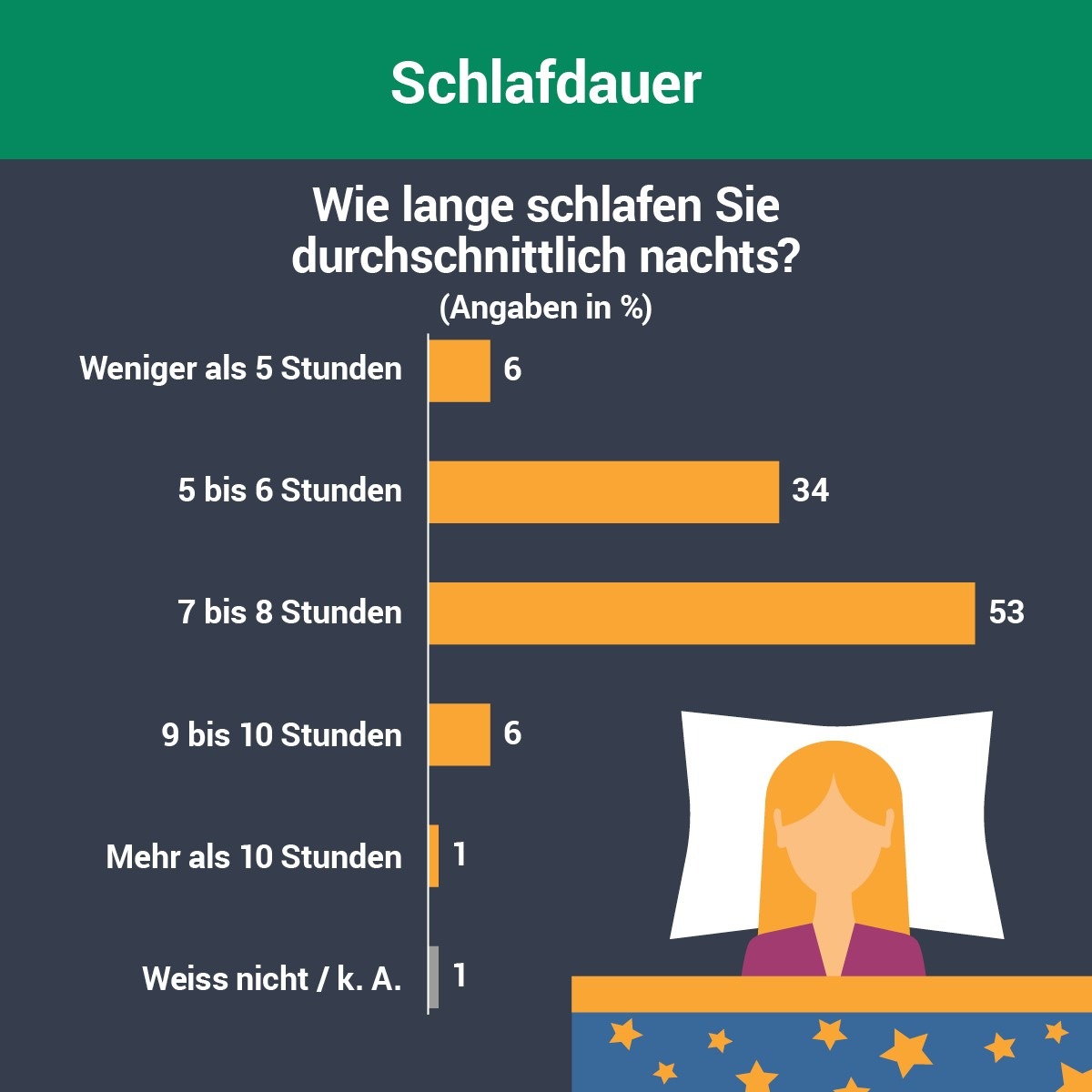 So schläft Deutschland - Umfrage zur Schlafqualität und Tipps für einen gesunden Schlaf