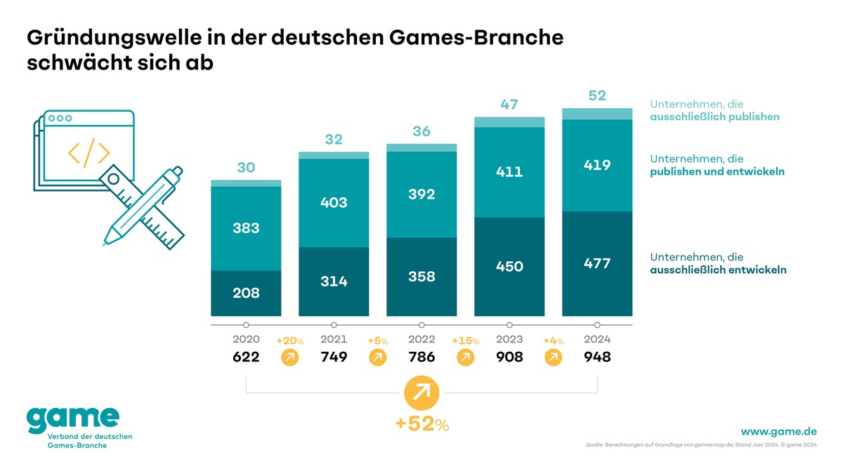 Geringeres Wachstum bei den Beschäftigten und weniger neue Unternehmen: Aufwärtstrend der deutschen Games-Branche schwächt sich ab