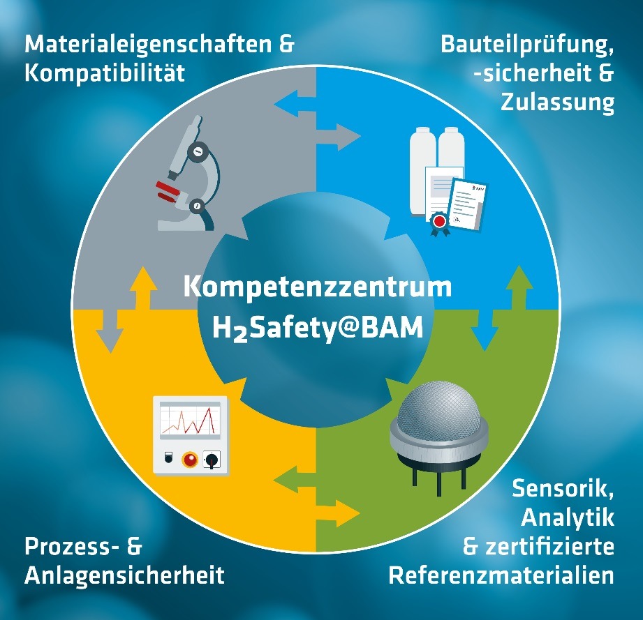 Neues Kompetenzzentrum H2Safety@BAM unterstützt die Nationale Wasserstoffstrategie