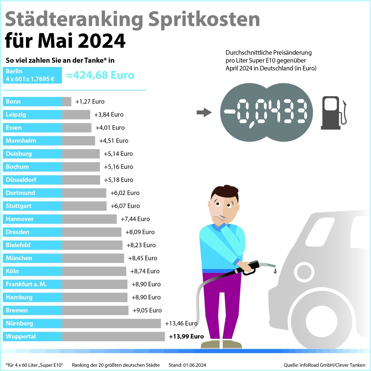 Kehrtwende an den Zapfsäulen: Kraftstoffpreise fallen im Mai deutlich