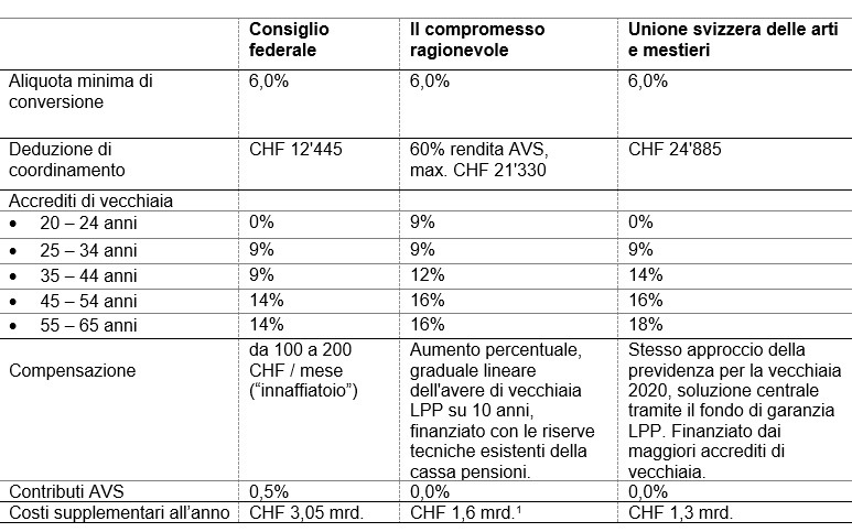 Società degli Impresari-Costruttori: Riforma del secondo pilastro: un&#039;ampia coalizione propone un compromesso ragionevole