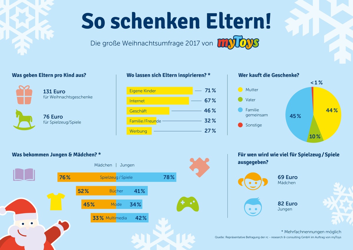 myToys-Umfrage: Eltern geben pro Kind 131 Euro für Weihnachtsgeschenke aus