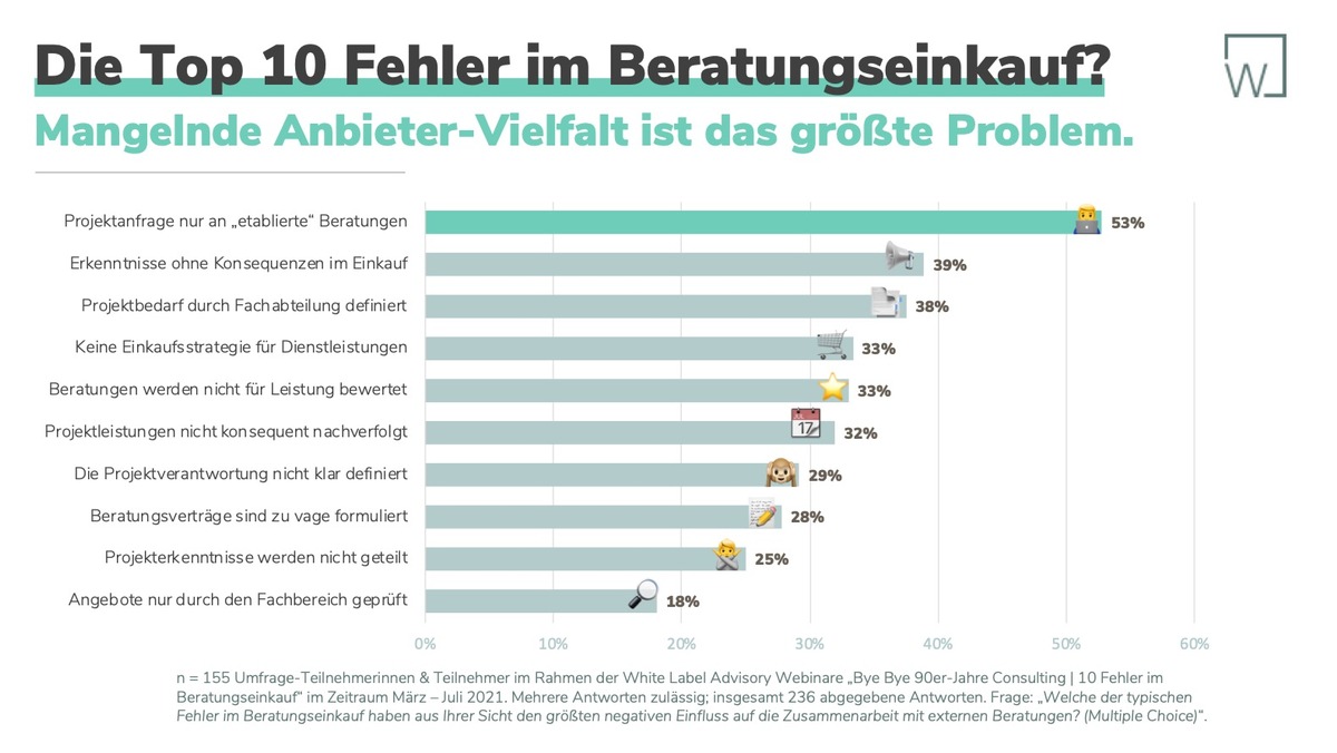 Umfrage von White Label Advisory zum Einkauf von Beratungsleistungen: Mangelnde Anbieter-Vielfalt als größtes Problem identifiziert