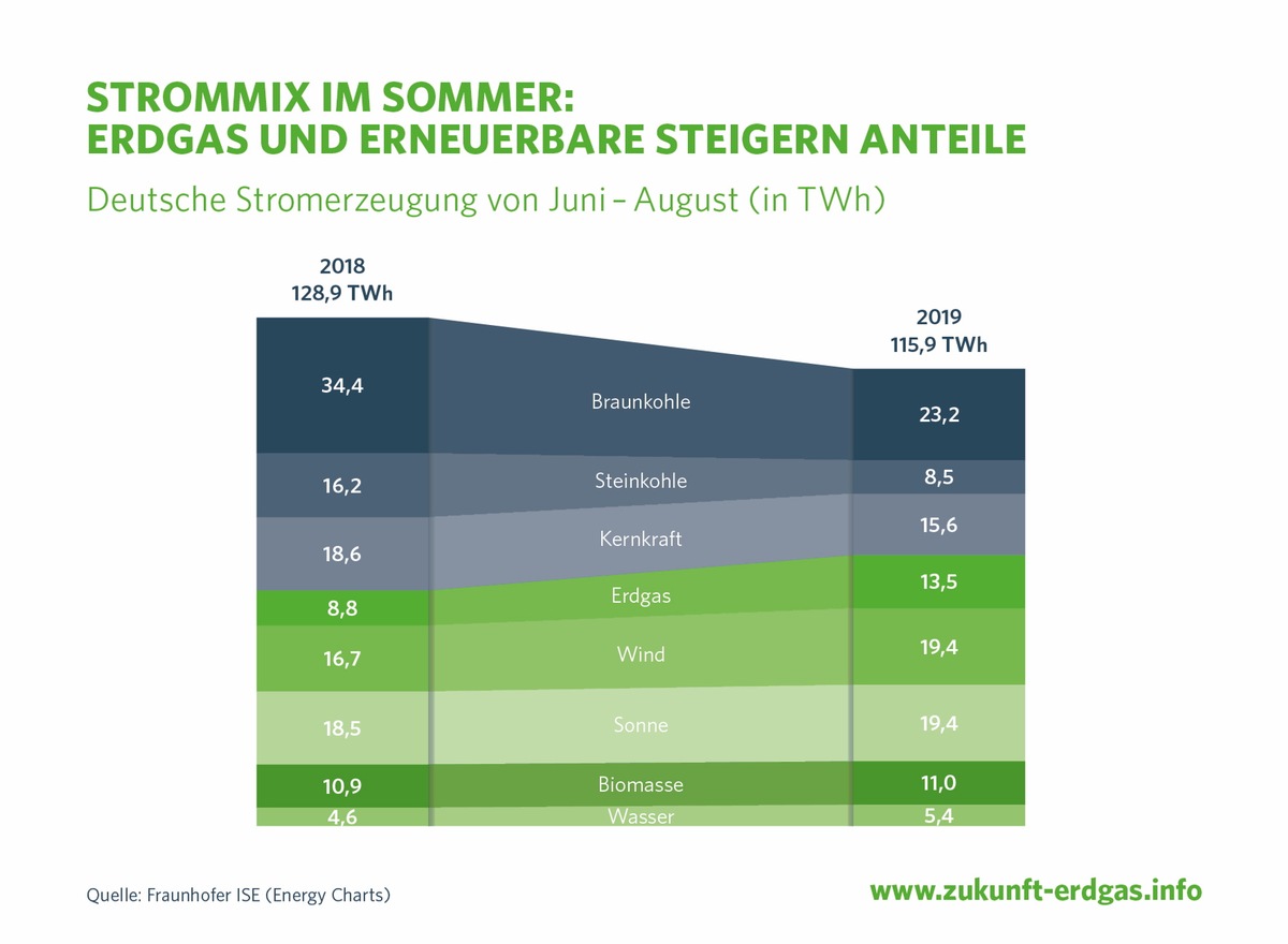 Strommix im Sommer: Erdgas und Erneuerbare steigern Anteile