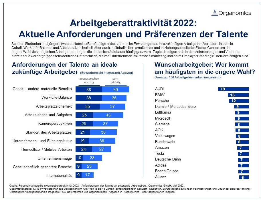 Was Talente von ihrem zukünftigen Arbeitgeber erwarten - und welche Unternehmen am häufigsten Wunscharbeitgeber sind