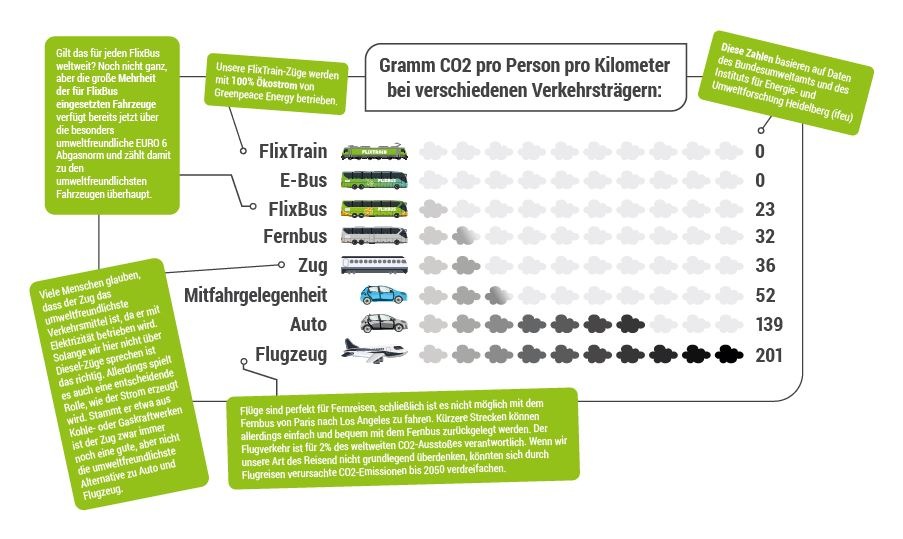 FlixMobility visiert bis 2030 Klimaneutralität an