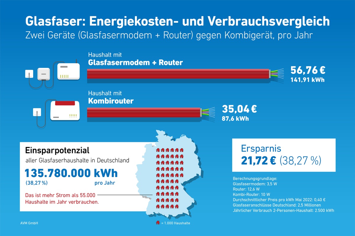 Am Glasfaseranschluss mit Kombirouter rund 40 Prozent Strom sparen