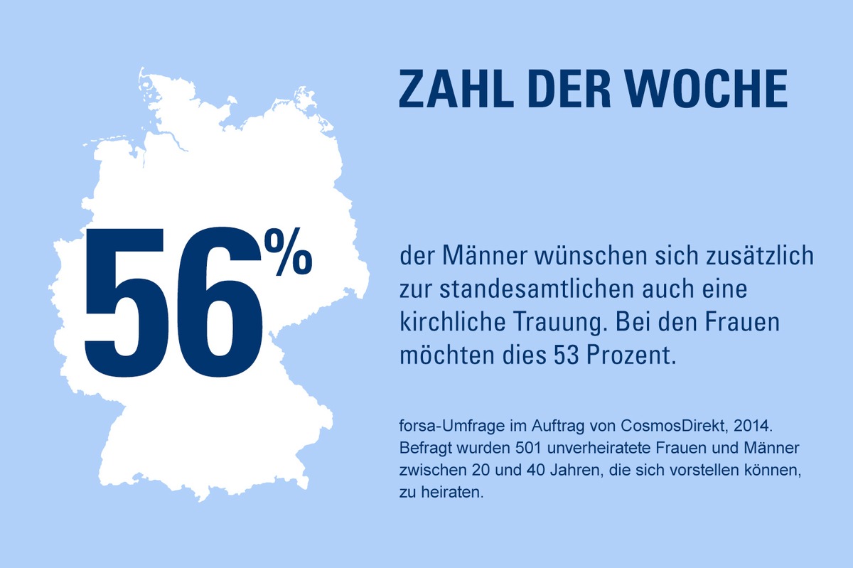 Zahl der Woche: 56 % der Männer wünschen sich zusätzlich zur standesamtlichen auch eine kirchliche Trauung (FOTO)