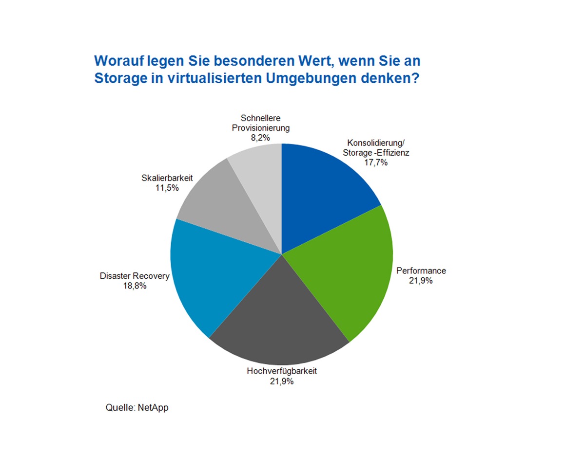 Server, Storage und Kosteneinsparungen sind die Topthemen bei Virtualisierung