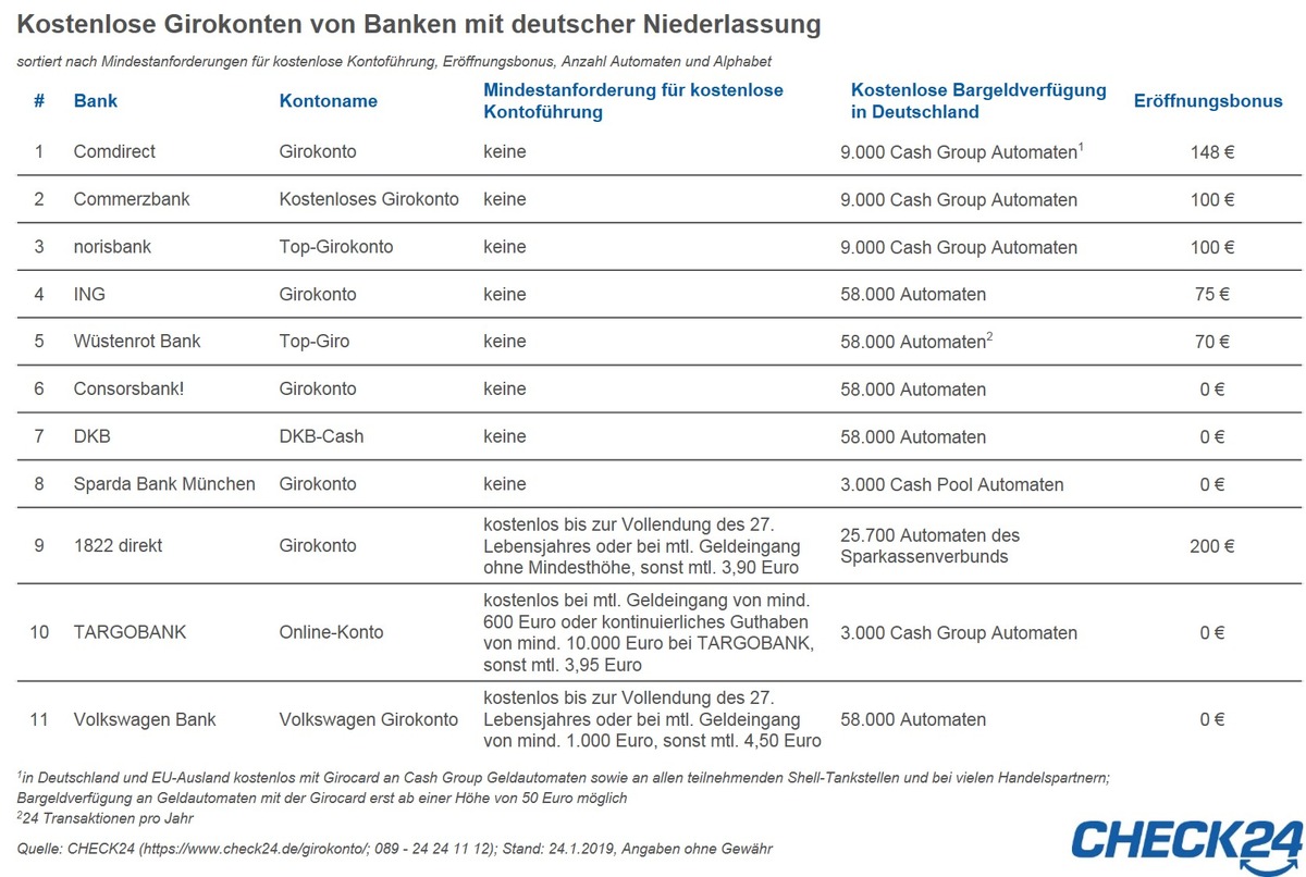 Diese Banken bieten kostenlose Girokonten