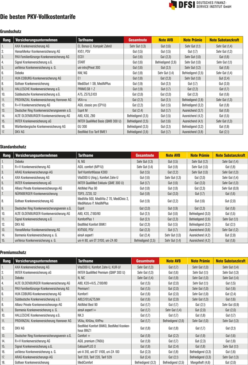 Die besten Privaten Krankenversicherungstarife für jeden Geldbeutel