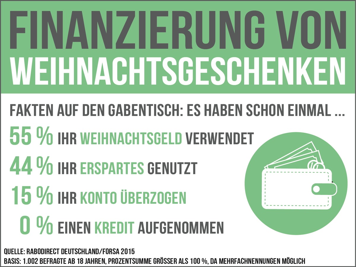 So finanziert Deutschland Weihnachtsgeschenke / Forsa-Sparstudie: 15 Prozent der Deutschen haben für Präsente zu Heiligabend schon mal ihr Konto überzogen