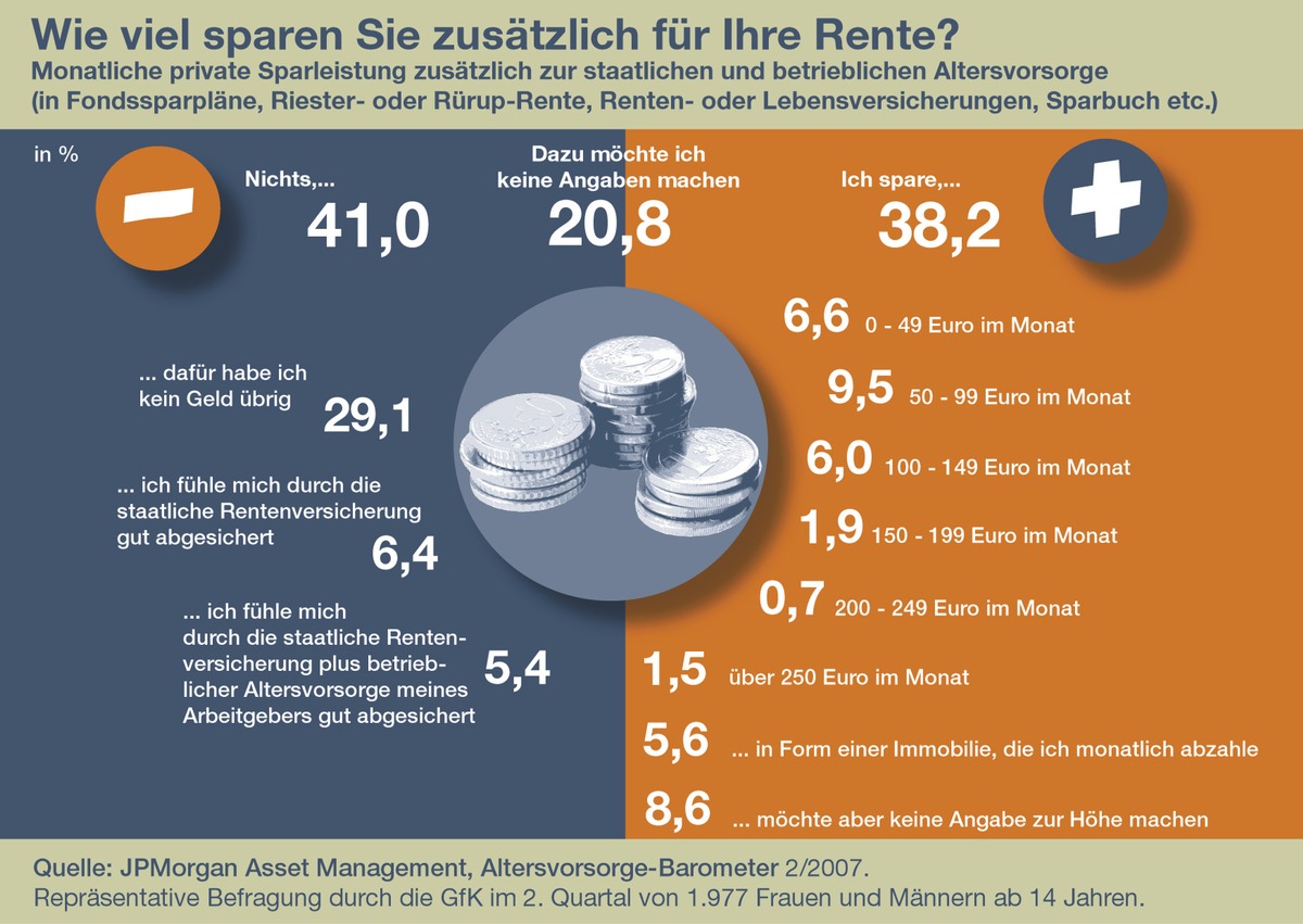 Zweites Altersvorsorge-Barometer von JPMorgan Asset Management: Anteil der Sparer geht weiter zurück