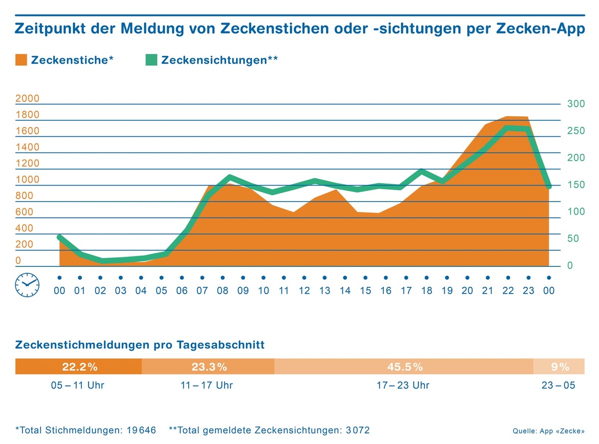 Nur jeder Vierte führt Symptomkontrolle nach Zeckenstich durch