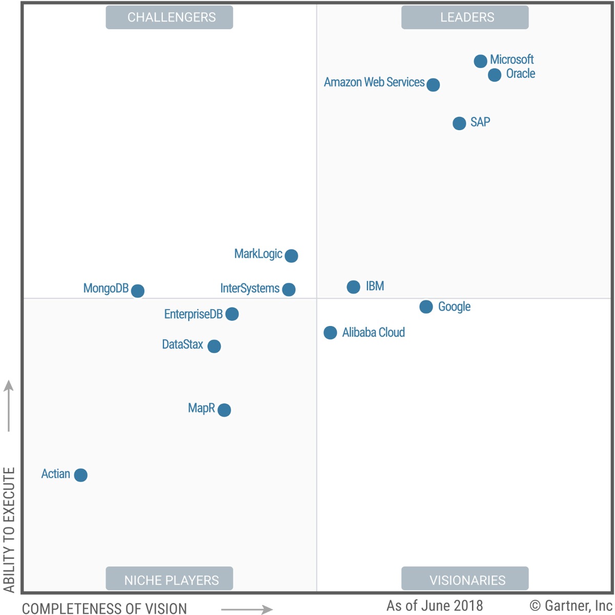 InterSystems als &quot;Challenger&quot; im Gartner Magic Quadrant 2018 für Operational Database Management Systems eingestuft