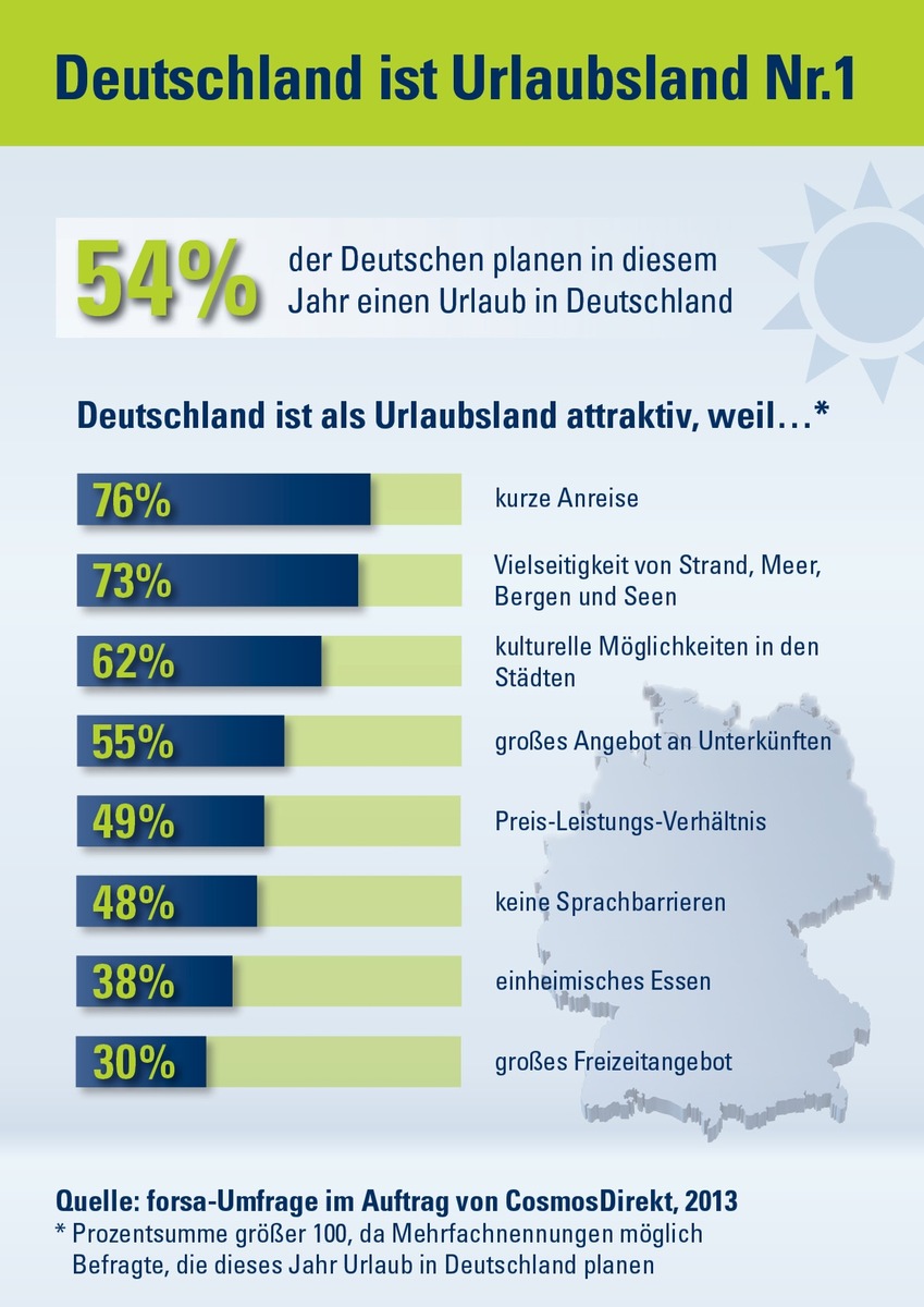 Hier bleib ich: Deutschland ist Urlaubsland Nummer 1 (BILD)