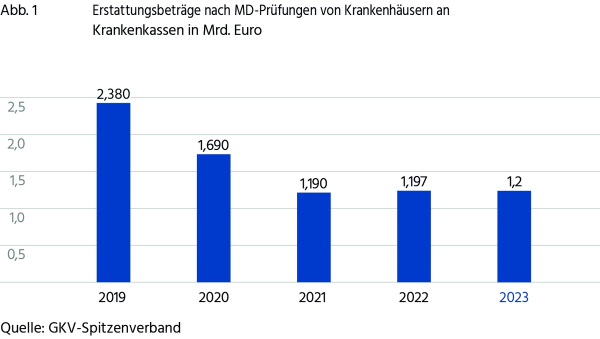 Prüfung von Krankenhausrechnungen ein Tollstück aus Absurdistan