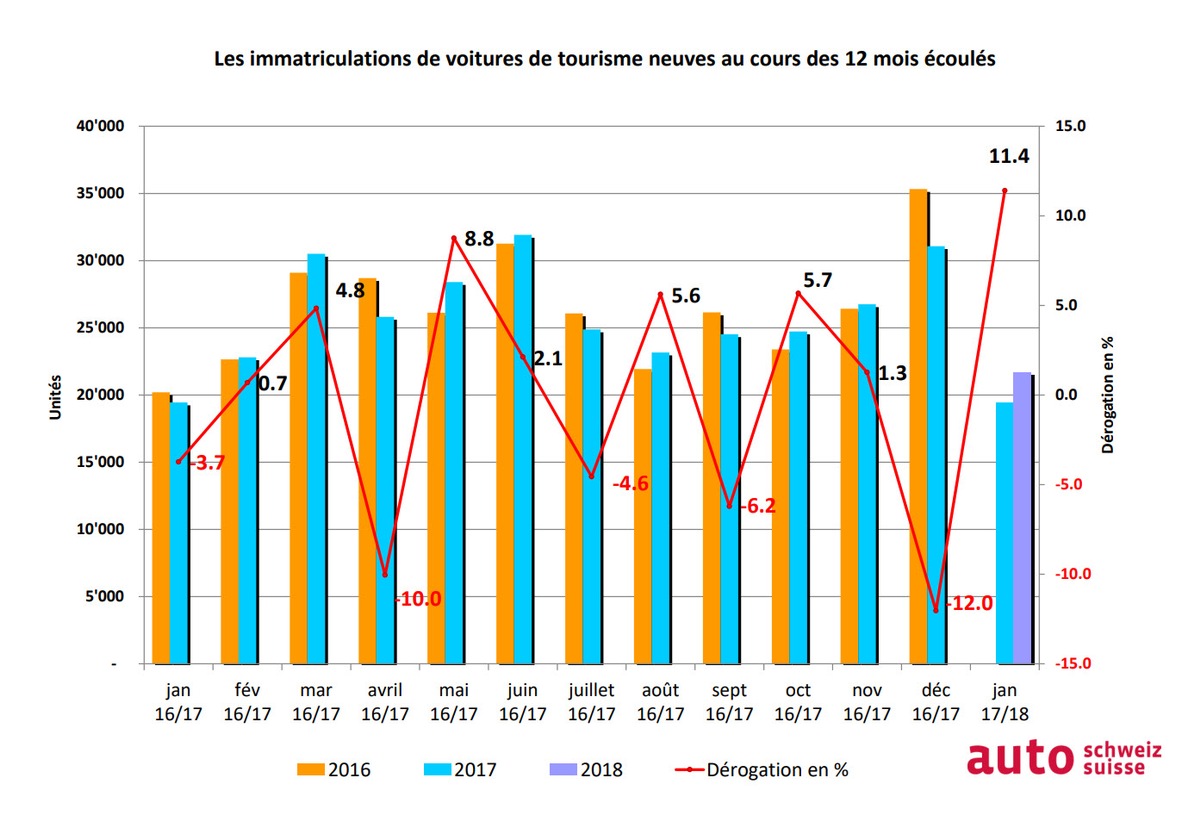 L&#039;année automobile démarre avec une hausse à deux chiffres