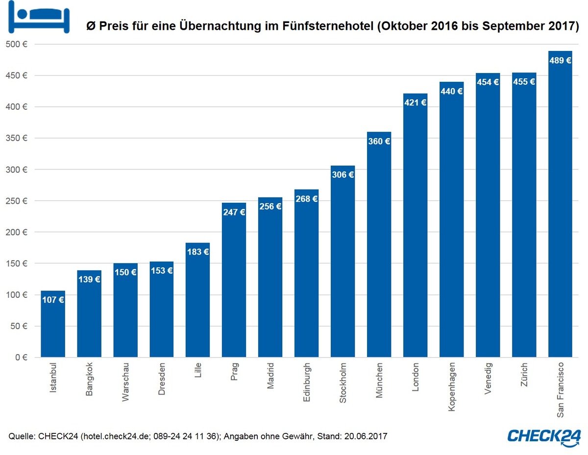 Fünfsternehotels: Luxusstädtereisen zu Schnäppchenpreisen ab 100 Euro