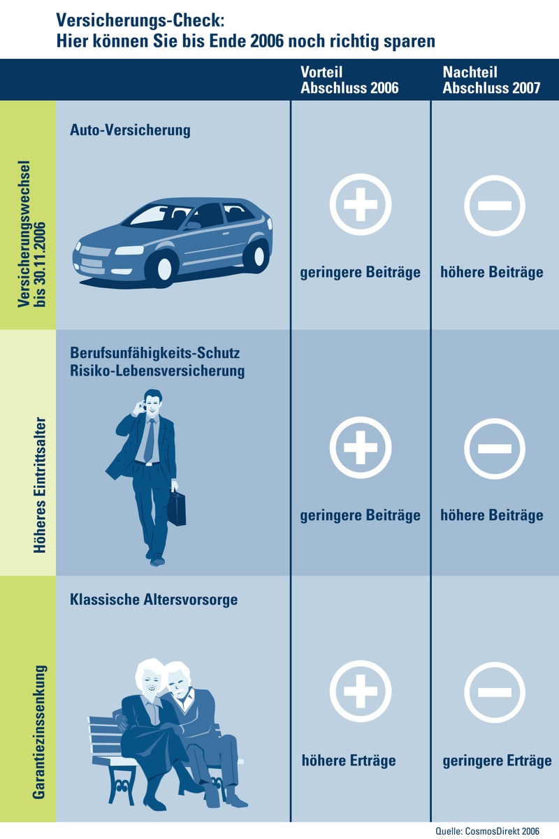 Countdown für Sparfüchse / Für Verbraucher zahlt sich ein Versicherungscheck vor Jahresende aus